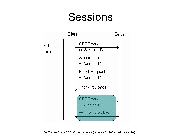 Sessions Dr. Thomas Tran – CSI 3140 Lecture Notes (based on Dr. Jeffrey Jackson’s