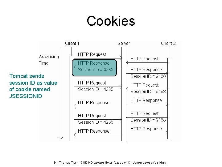 Cookies Tomcat sends session ID as value of cookie named JSESSIONID Dr. Thomas Tran