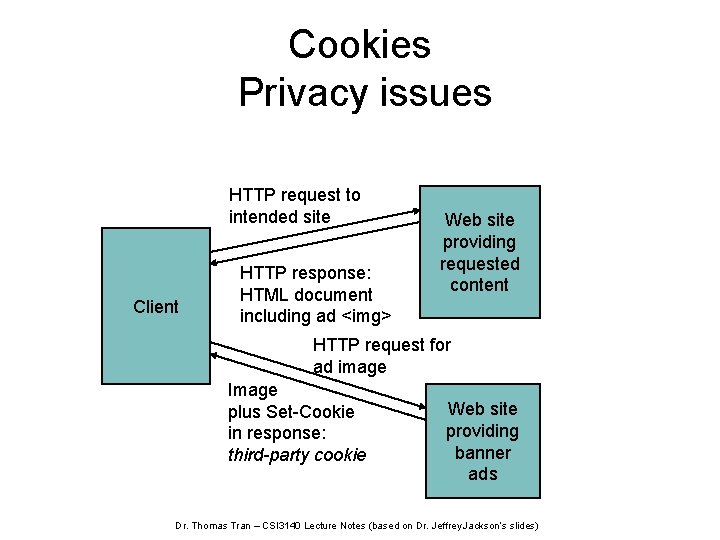 Cookies Privacy issues HTTP request to intended site Client HTTP response: HTML document including