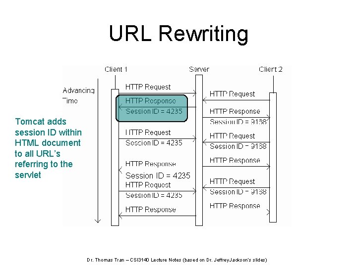 URL Rewriting Tomcat adds session ID within HTML document to all URL’s referring to