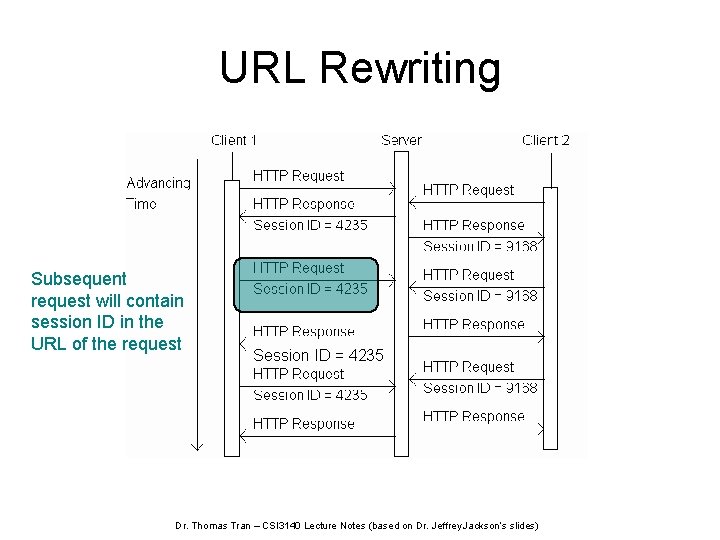 URL Rewriting Subsequent request will contain session ID in the URL of the request