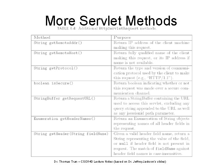 More Servlet Methods Dr. Thomas Tran – CSI 3140 Lecture Notes (based on Dr.