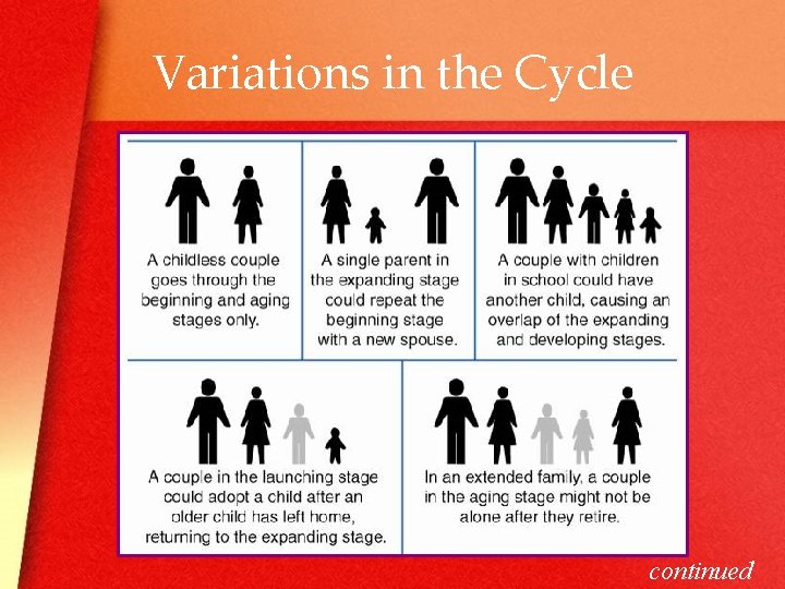 Variations in the Cycle continued 