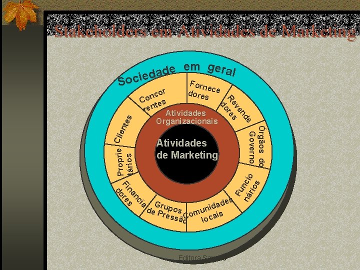 Stakeholders em Atividades de Marketing em geral Forn e dore ce s cor n