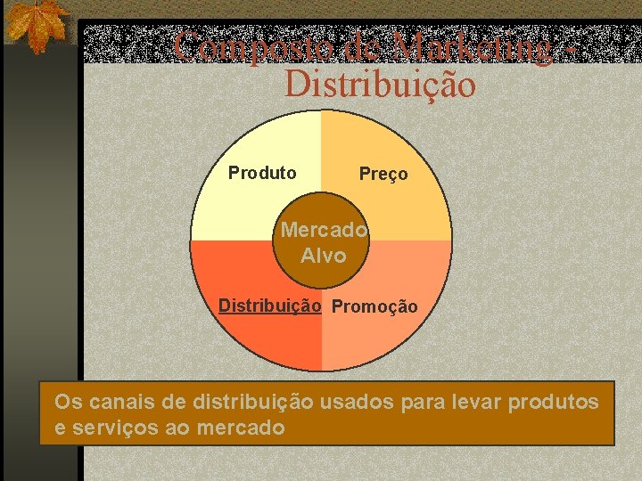 Composto de Marketing Distribuição Produto Preço Mercado Alvo Distribuição Promoção Os canais de distribuição