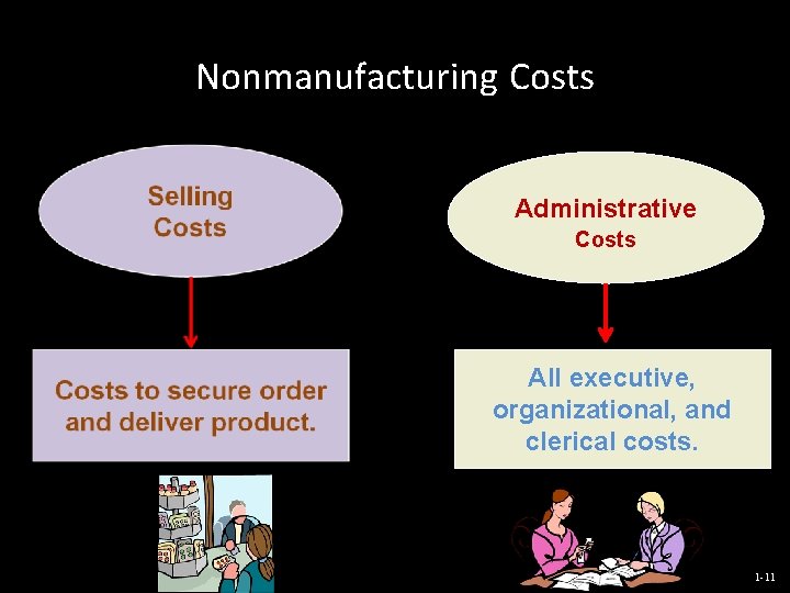 Nonmanufacturing Costs Administrative Costs All executive, organizational, and clerical costs. 1 -11 