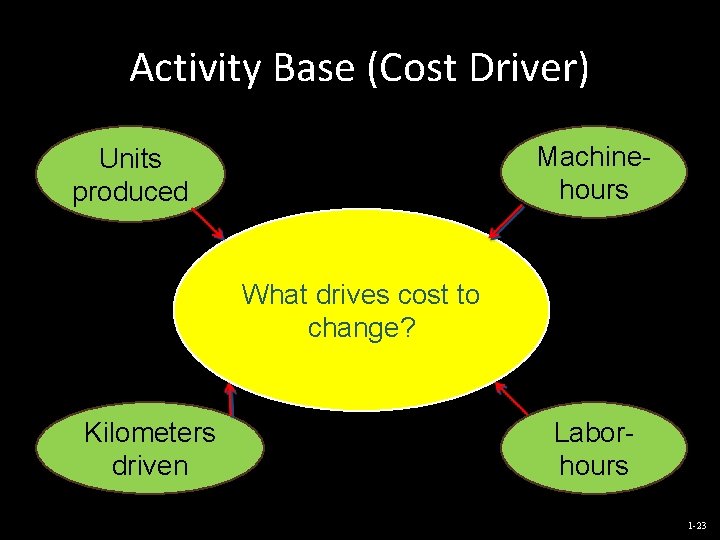 Activity Base (Cost Driver) Machinehours Units produced What drives cost to change? Kilometers driven