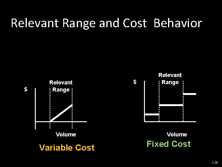 Relevant Range and Cost Behavior $ Relevant Range Volume Variable Cost $ Relevant Range