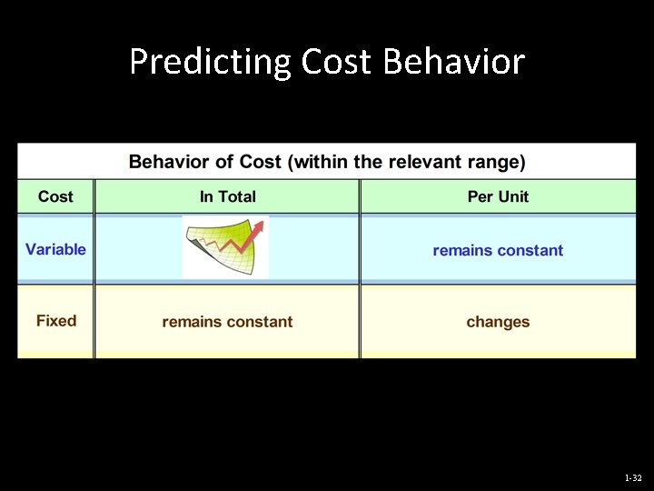 Predicting Cost Behavior 1 -32 