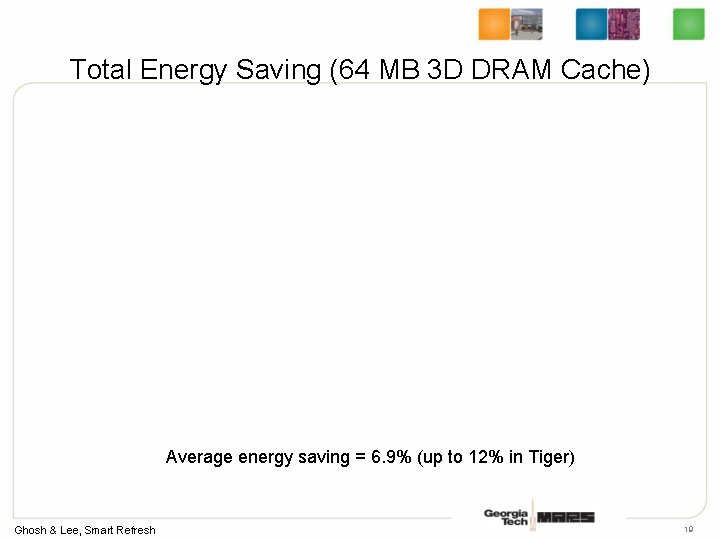 Total Energy Saving (64 MB 3 D DRAM Cache) Average energy saving = 6. Total Energy Saving (64 MB 3 D DRAM Cache) Average energy saving = 6.