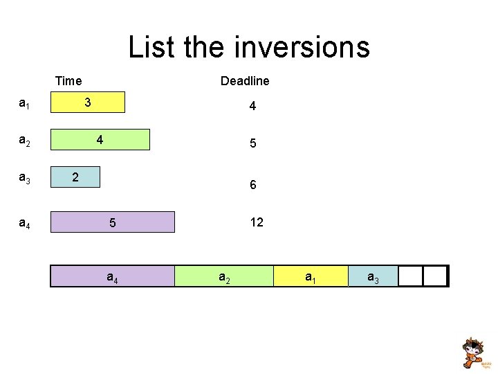 List the inversions Time a 1 3 a 2 a 3 a 4 Deadline
