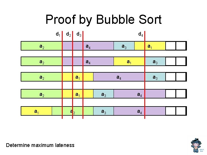 Proof by Bubble Sort d 1 a 1 d 2 d 3 d 4