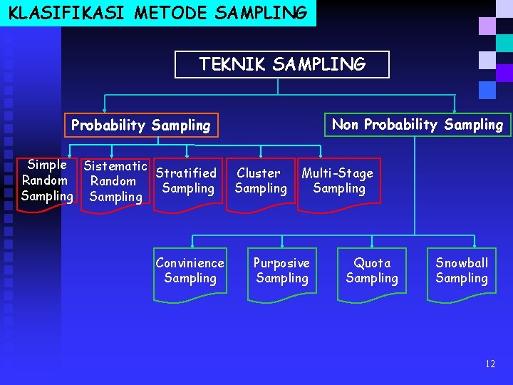 KLASIFIKASI METODE SAMPLING TEKNIK SAMPLING Non Probability Sampling Simple Sistematic Stratified Random Sampling Convinience
