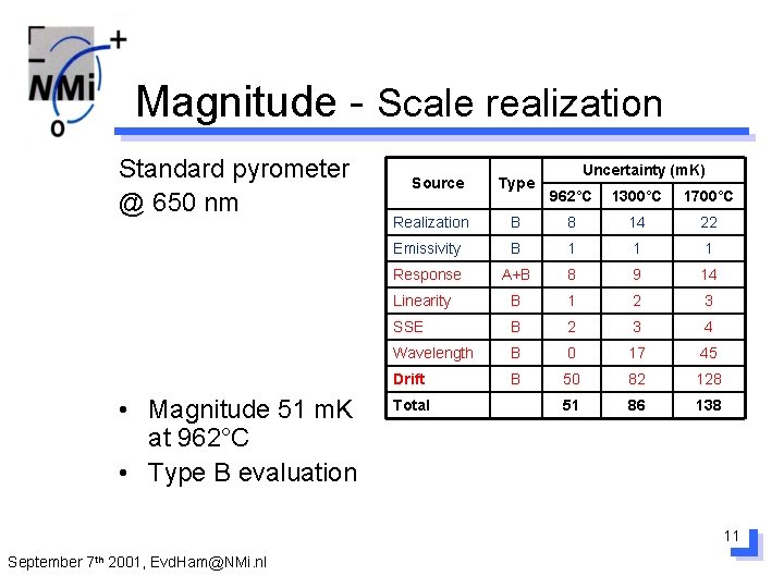 Magnitude - Scale realization Standard pyrometer @ 650 nm • Magnitude 51 m. K