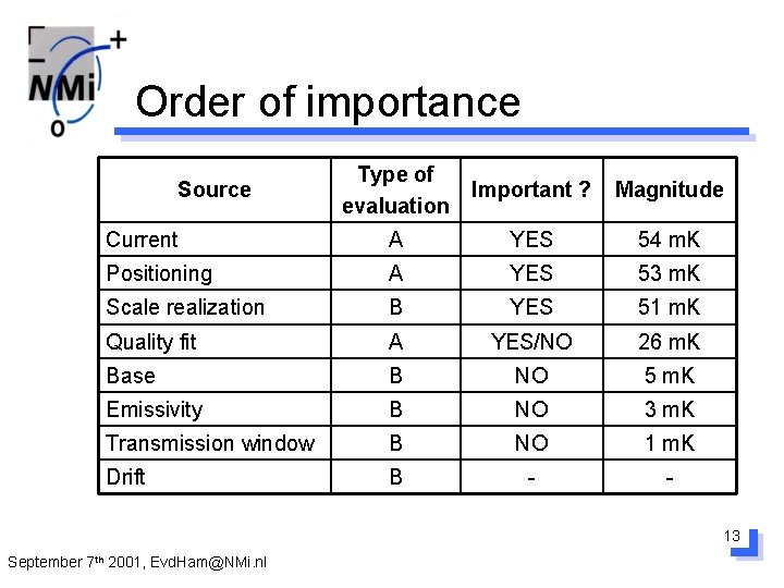 Order of importance Type of evaluation Important ? Magnitude Current A YES 54 m.