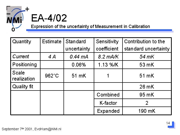 EA-4/02 Expression of the uncertainty of Measurement in Calibration Quantity Current Estimate Standard uncertainty