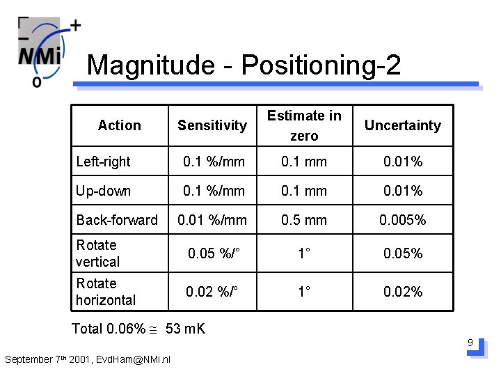 Magnitude - Positioning-2 Sensitivity Estimate in zero Uncertainty Left-right 0. 1 %/mm 0. 1