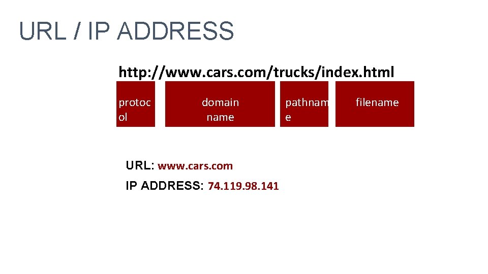 URL / IP ADDRESS http: //www. cars. com/trucks/index. html protoc ol domain name URL:
