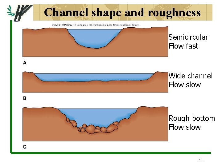 Channel shape and roughness Semicircular Flow fast Wide channel Flow slow Rough bottom Flow