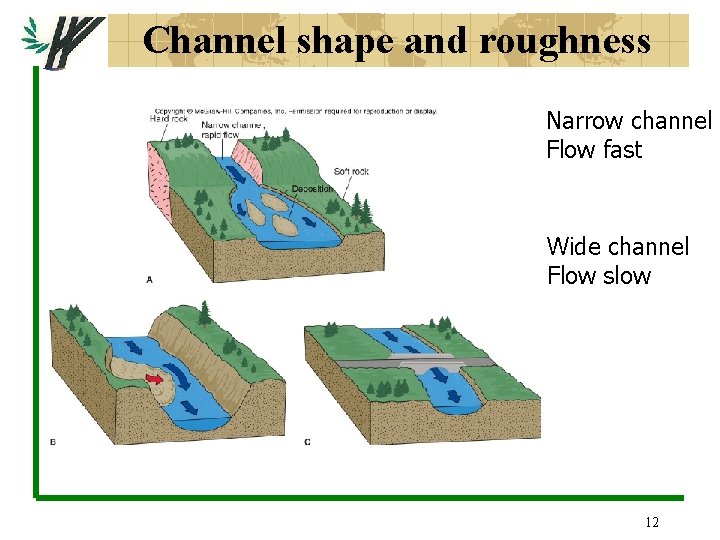 Channel shape and roughness Narrow channel Flow fast Wide channel Flow slow 12 