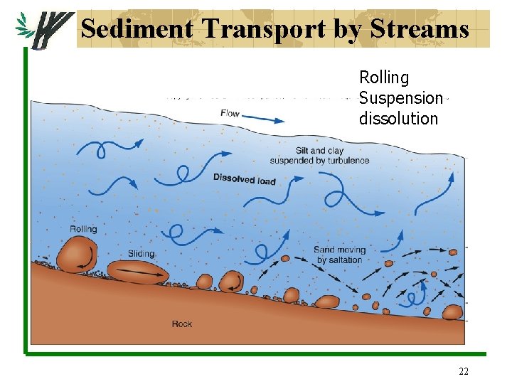 Sediment Transport by Streams Rolling Suspension dissolution 22 