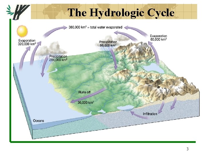 The Hydrologic Cycle 3 