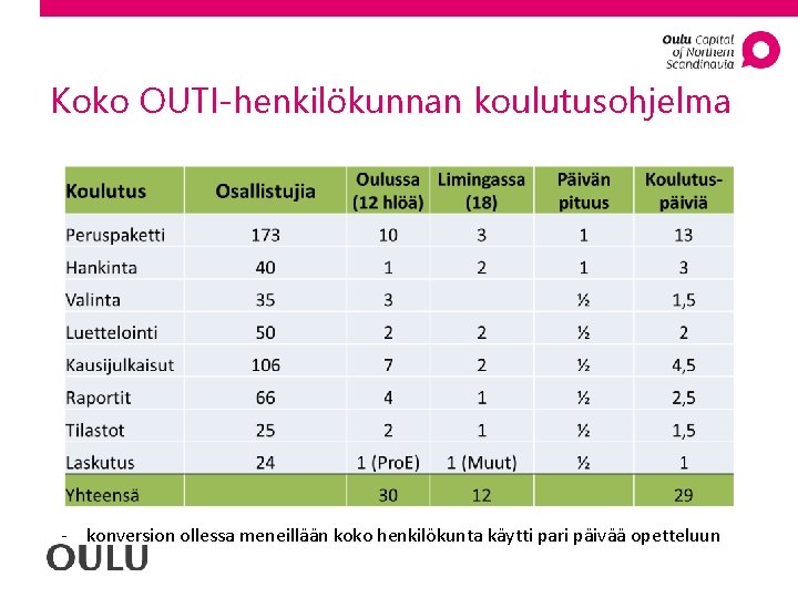 Koko OUTI-henkilökunnan koulutusohjelma - konversion ollessa meneillään koko henkilökunta käytti pari päivää opetteluun 