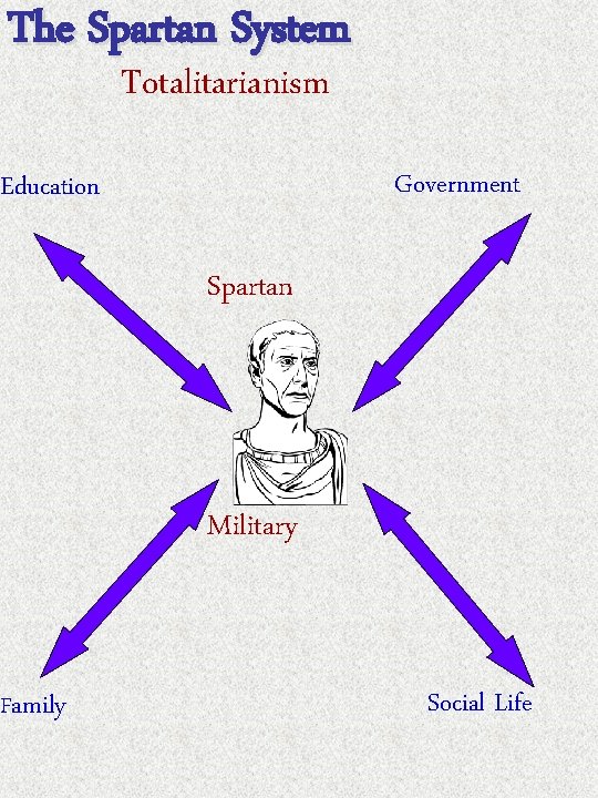 The Spartan System Totalitarianism Government Education Family Spartan Military Social Life 