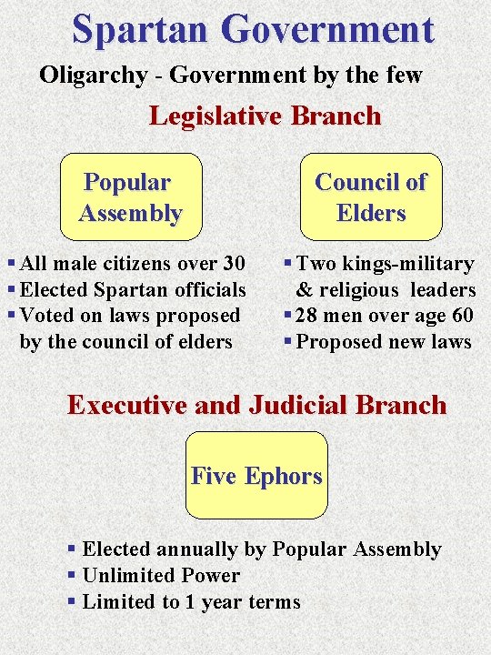 Spartan Government Oligarchy - Government by the few Legislative Branch Popular Assembly Council of