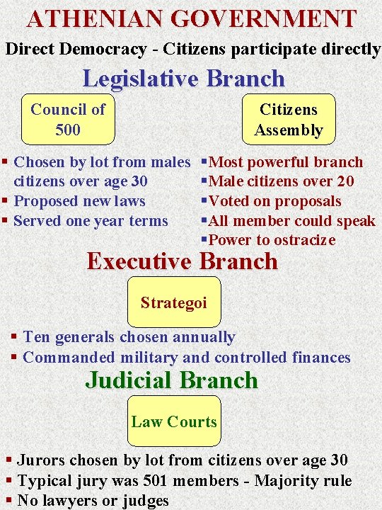 ATHENIAN GOVERNMENT Direct Democracy - Citizens participate directly Legislative Branch Council of 500 Citizens