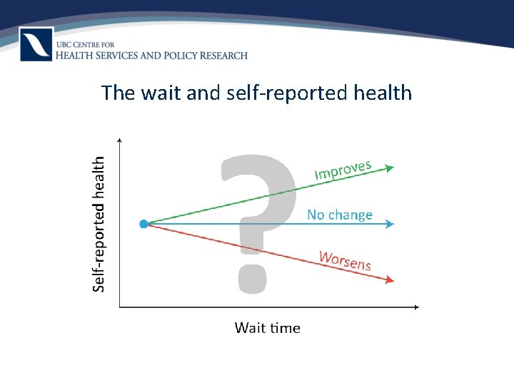 The wait and self-reported health 