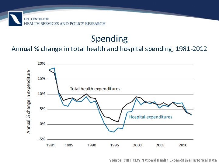 Spending Annual % change in total health and hospital spending, 1981 -2012 Source: CIHI,