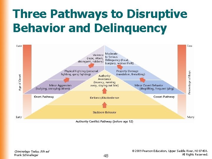 Three Pathways to Disruptive Behavior and Delinquency Criminology Today, 5 th ed Frank Schmalleger