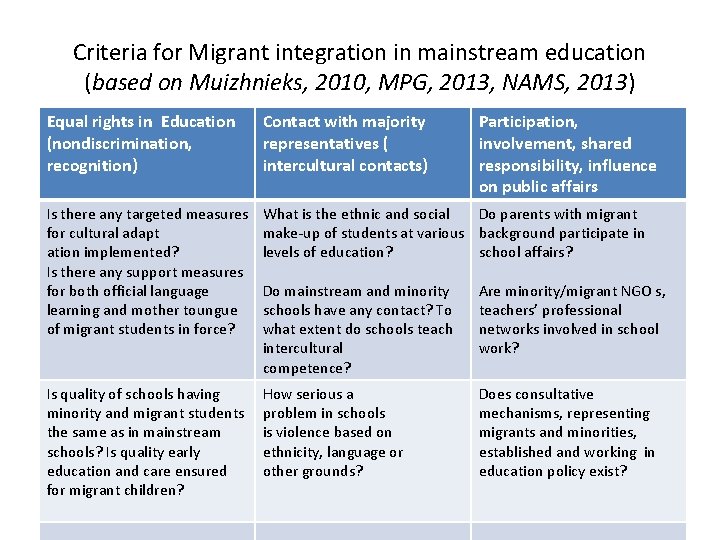 Criteria for Migrant integration in mainstream education (based on Muizhnieks, 2010, MPG, 2013, NAMS,