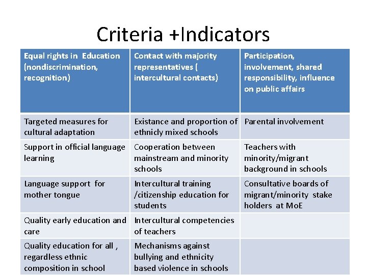 Criteria +Indicators Equal rights in Education (nondiscrimination, recognition) Contact with majority representatives ( intercultural