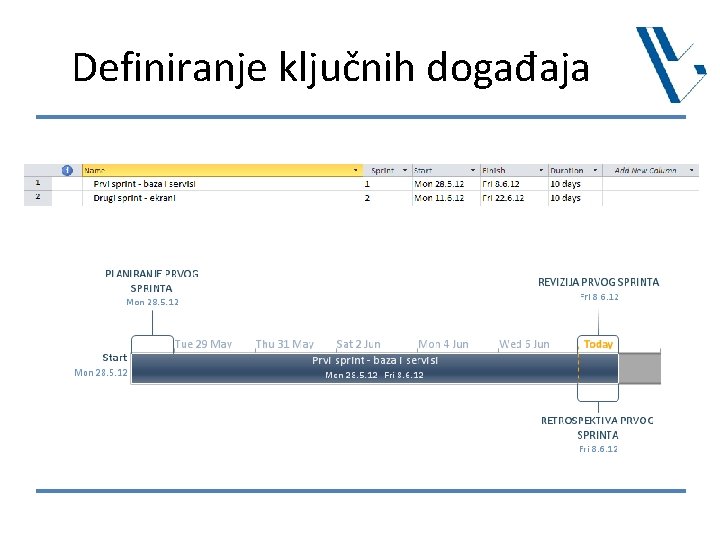 Definiranje ključnih događaja 