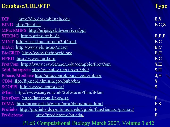 Database/URL/FTP Type DIP http: //dip. doe-mbi. ucla. edu BIND http: //bind. ca MPact/MIPS http: