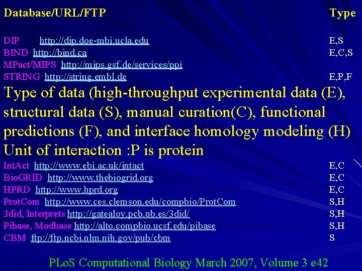 Database/URL/FTP Type DIP http: //dip. doe-mbi. ucla. edu BIND http: //bind. ca MPact/MIPS http: