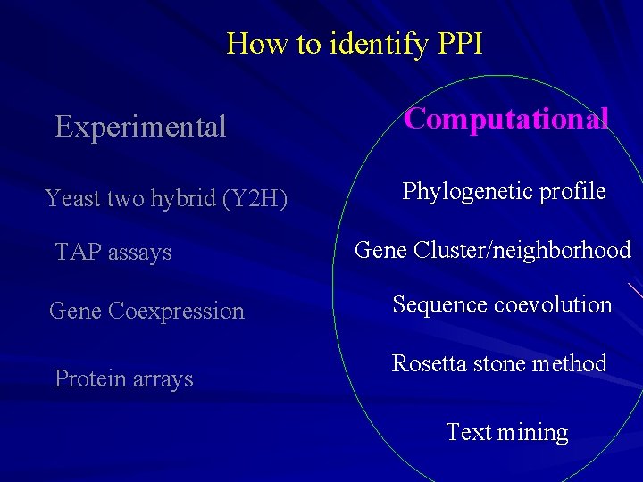 How to identify PPI Experimental Yeast two hybrid (Y 2 H) TAP assays Gene