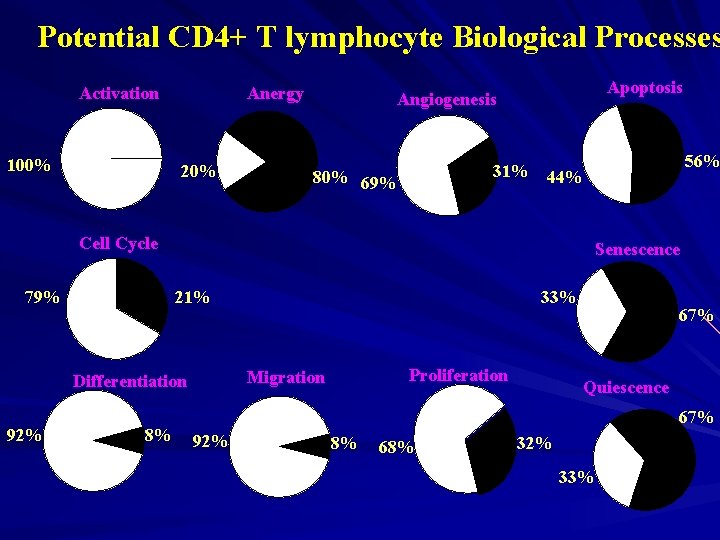 Potential CD 4+ T lymphocyte Biological Processes Activation 100% Anergy 20% Apoptosis Angiogenesis 31%