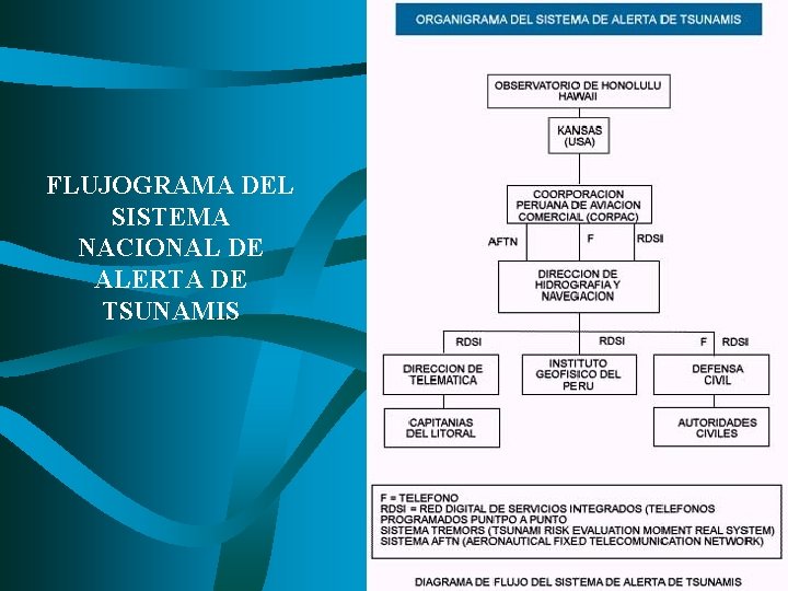 FLUJOGRAMA DEL SISTEMA NACIONAL DE ALERTA DE TSUNAMIS 