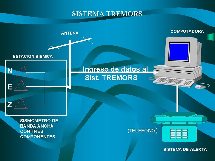 SISTEMA TREMORS COMPUTADORA ANTENA ESTACION SISMICA Ingreso de datos al Sist. TREMORS N E