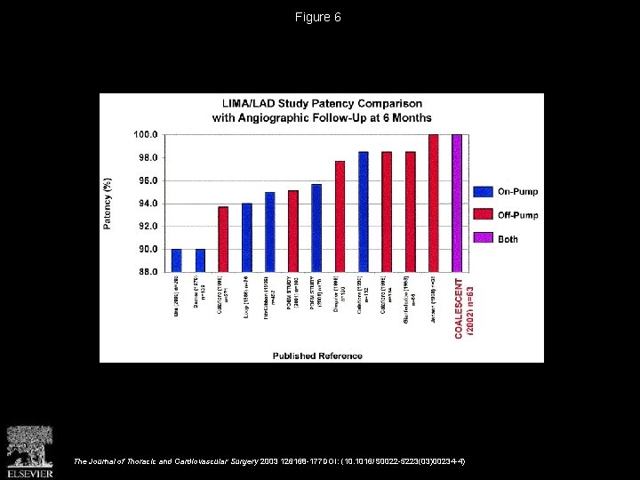 Figure 6 The Journal of Thoracic and Cardiovascular Surgery 2003 126168 -177 DOI: (10.