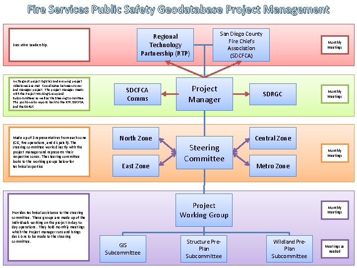 Fire Services Public Safety Geodatabase Project Management Regional Technology Partnership (RTP) Executive Leadership. In