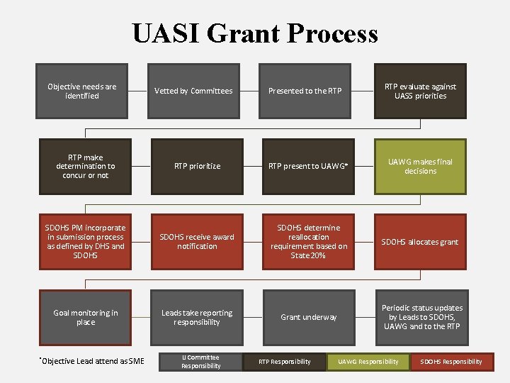 UASI Grant Process Objective needs are identified Vetted by Committees Presented to the RTP