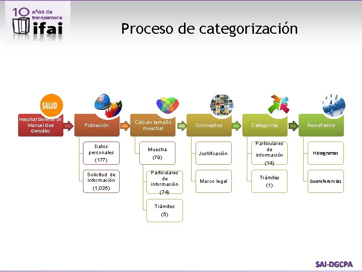Proceso de categorización Hospital General Dr. Manuel Gea González Población Datos personales (177) Solicitud