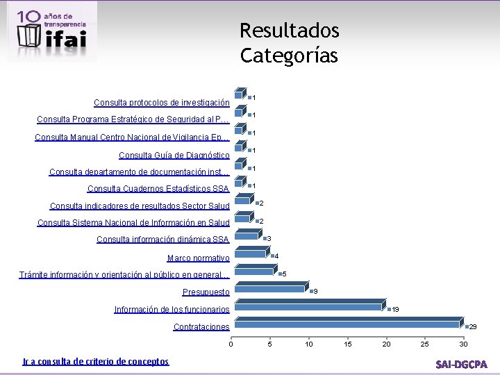 Resultados Categorías Consulta protocolos de investigación Consulta Programa Estratégico de Seguridad al P… Consulta