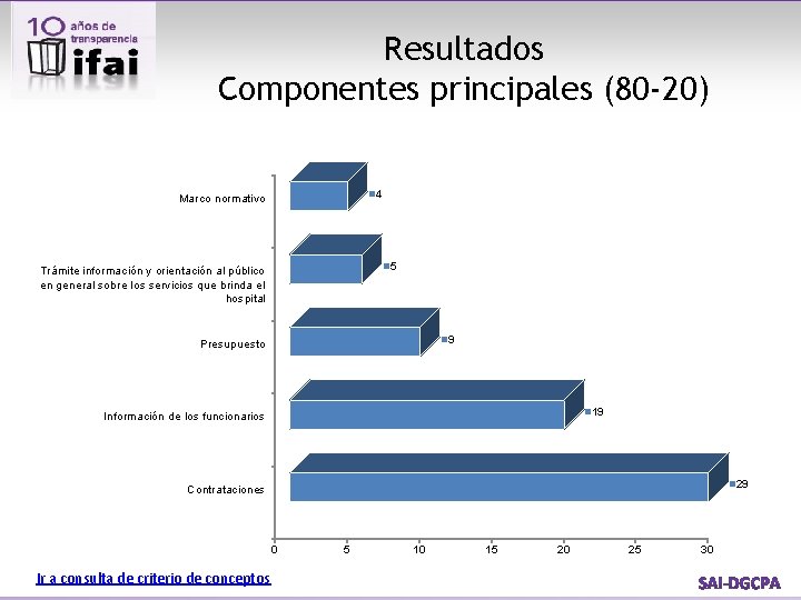 Resultados Componentes principales (80 -20) 4 Marco normativo 5 Trámite información y orientación al