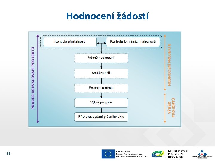 Hodnocení žádostí 28 