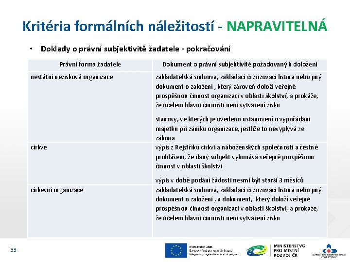 Kritéria formálních náležitostí - NAPRAVITELNÁ • Doklady o právní subjektivitě žadatele - pokračování Právní